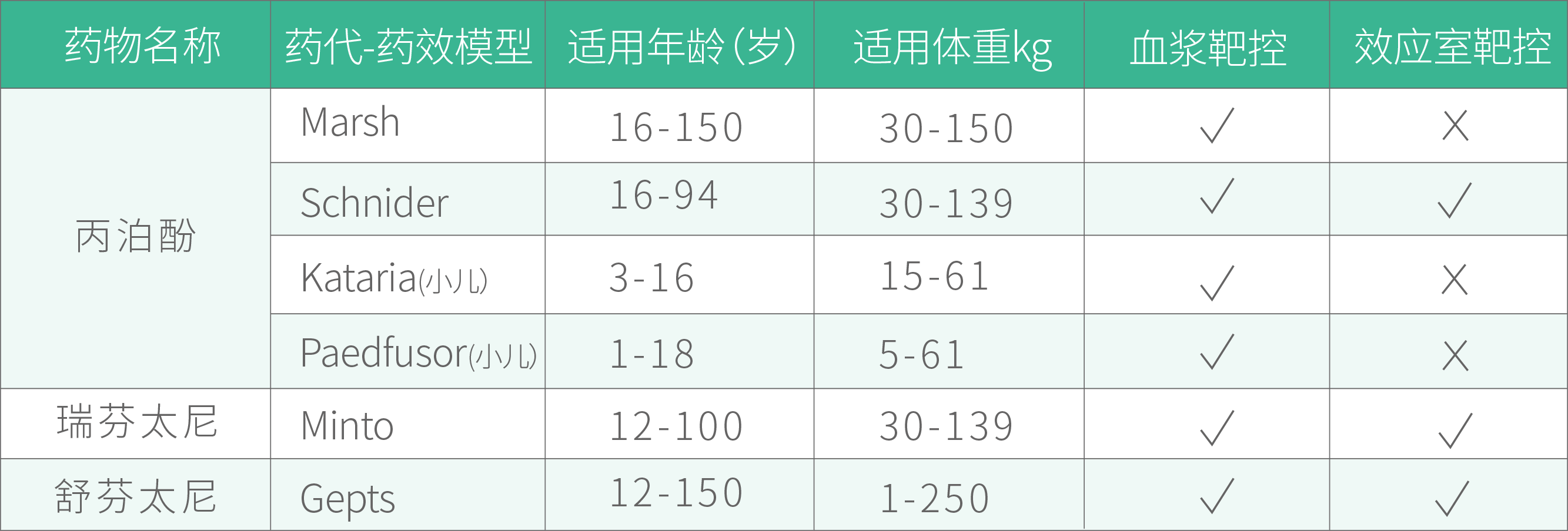 3種藥物,6種模型